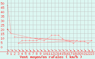 Courbe de la force du vent pour Keswick