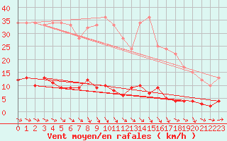 Courbe de la force du vent pour Carlsfeld