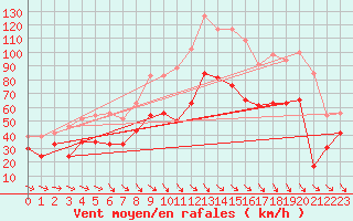 Courbe de la force du vent pour Marignane (13)