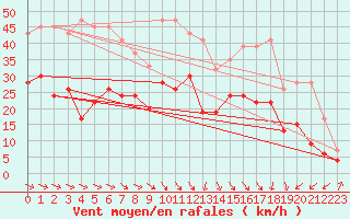 Courbe de la force du vent pour Rostherne No 2