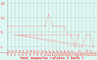 Courbe de la force du vent pour Pozega Uzicka