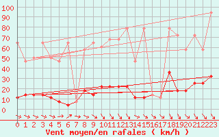 Courbe de la force du vent pour Hirschenkogel