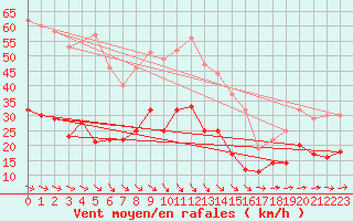 Courbe de la force du vent pour Wiesenburg