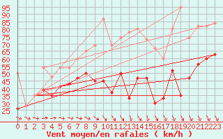 Courbe de la force du vent pour Pembrey Sands