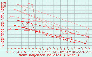 Courbe de la force du vent pour Pointe de Socoa (64)