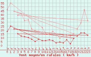 Courbe de la force du vent pour Saint Nicolas des Biefs (03)