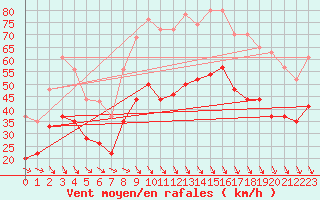 Courbe de la force du vent pour Istres (13)