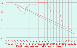 Courbe de la force du vent pour Brize Norton