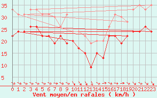 Courbe de la force du vent pour Ile de R - Saint-Clment-des-Baleines (17)