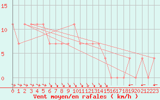 Courbe de la force du vent pour Cuprija