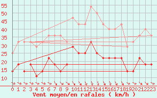 Courbe de la force du vent pour Birlad