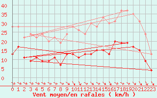 Courbe de la force du vent pour Le Bourget (93)