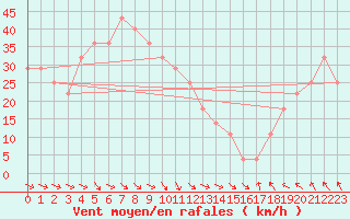 Courbe de la force du vent pour Malin Head