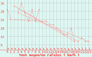 Courbe de la force du vent pour Cardinham
