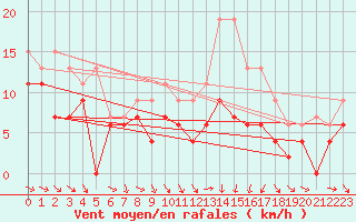 Courbe de la force du vent pour Troyes (10)