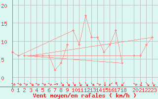 Courbe de la force du vent pour Decimomannu