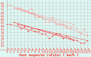 Courbe de la force du vent pour Koksijde (Be)