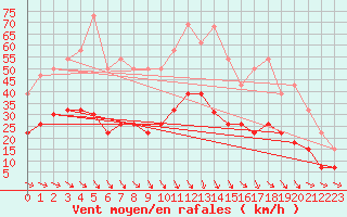 Courbe de la force du vent pour Vannes-Sn (56)