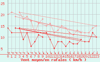 Courbe de la force du vent pour Warburg