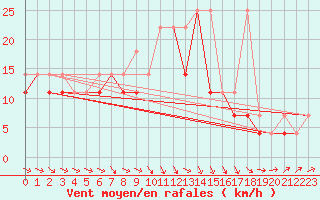 Courbe de la force du vent pour Lublin Radawiec