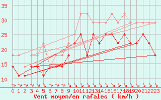 Courbe de la force du vent pour Sulina