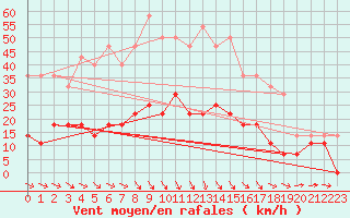 Courbe de la force du vent pour Delsbo