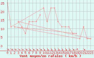 Courbe de la force du vent pour Dudince