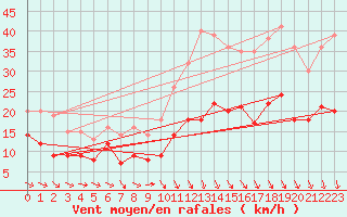 Courbe de la force du vent pour Orly (91)