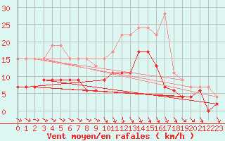 Courbe de la force du vent pour Nancy - Ochey (54)