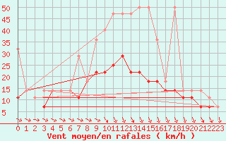 Courbe de la force du vent pour Terespol