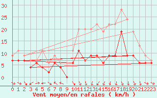 Courbe de la force du vent pour Roanne (42)