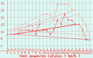 Courbe de la force du vent pour Saint-Brieuc (22)