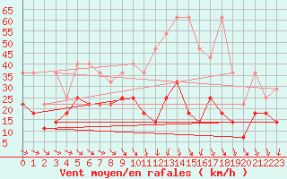 Courbe de la force du vent pour Harburg