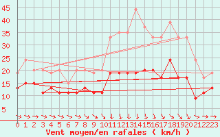 Courbe de la force du vent pour Saint-Brieuc (22)