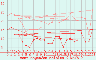 Courbe de la force du vent pour Toulouse-Blagnac (31)