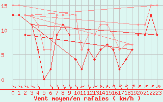 Courbe de la force du vent pour Leucate (11)