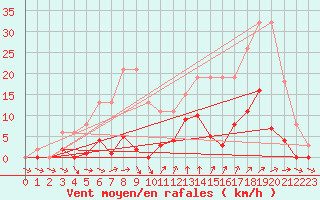 Courbe de la force du vent pour Agde (34)