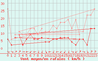 Courbe de la force du vent pour Gttingen