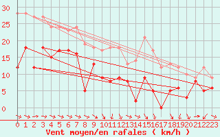 Courbe de la force du vent pour Troyes (10)