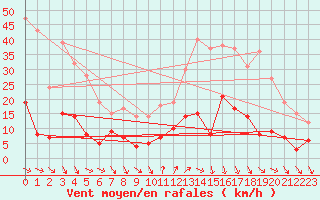 Courbe de la force du vent pour Caunes-Minervois (11)
