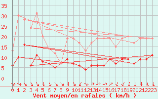 Courbe de la force du vent pour Paris - Montsouris (75)