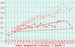 Courbe de la force du vent pour La Ciotat / Bec de l