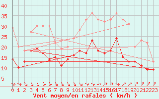 Courbe de la force du vent pour Rochefort Saint-Agnant (17)