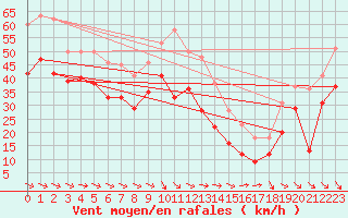 Courbe de la force du vent pour Marignane (13)