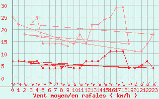 Courbe de la force du vent pour Jaca