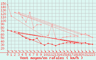 Courbe de la force du vent pour Jungfraujoch (Sw)