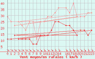 Courbe de la force du vent pour Melle (Be)