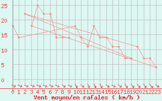 Courbe de la force du vent pour Wien / Hohe Warte