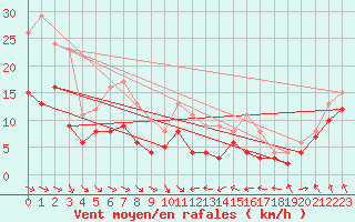 Courbe de la force du vent pour Stuttgart / Schnarrenberg