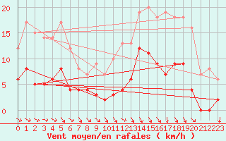 Courbe de la force du vent pour Castelnaudary (11)